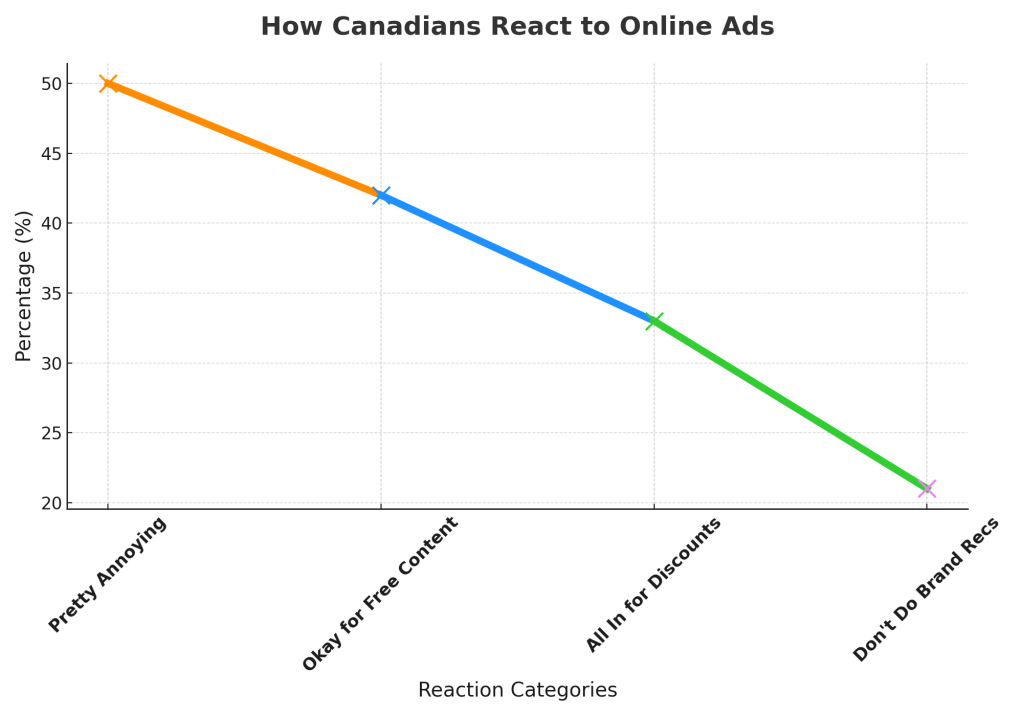 how canadian react to online ads