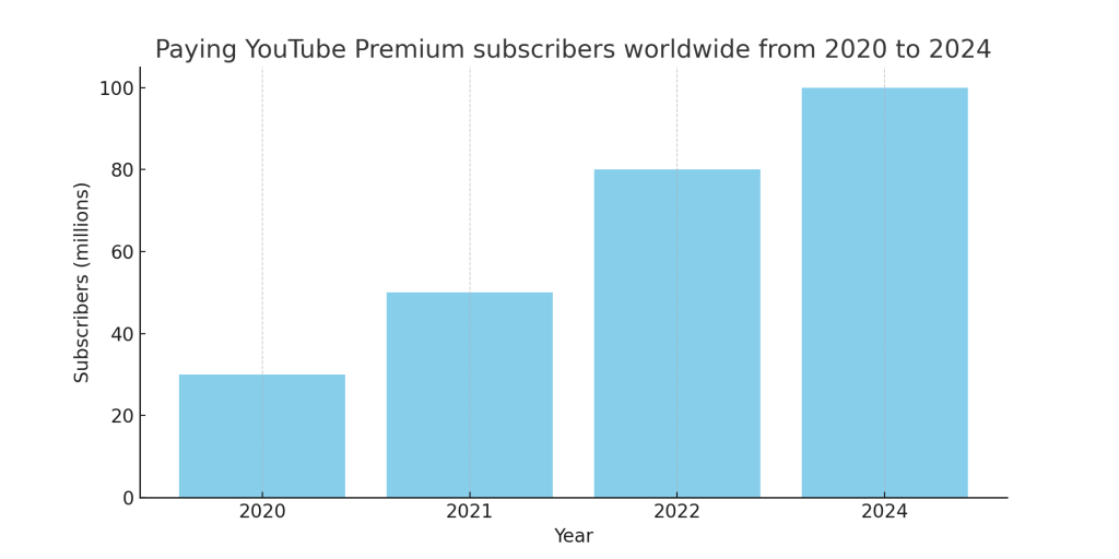 paying youtube premium subscribe worldwide