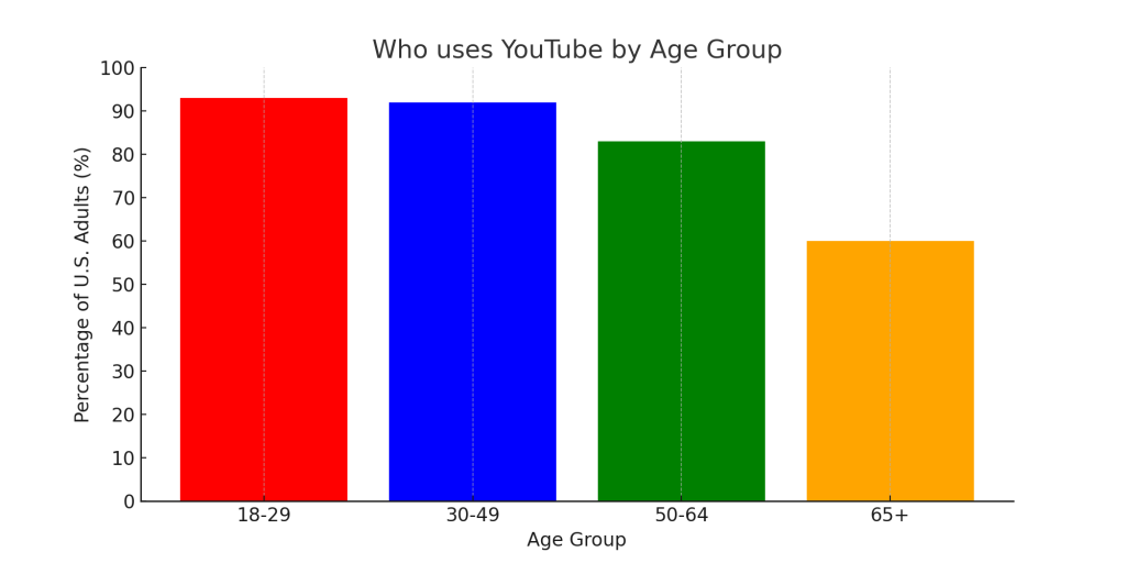 who uses youtube age group