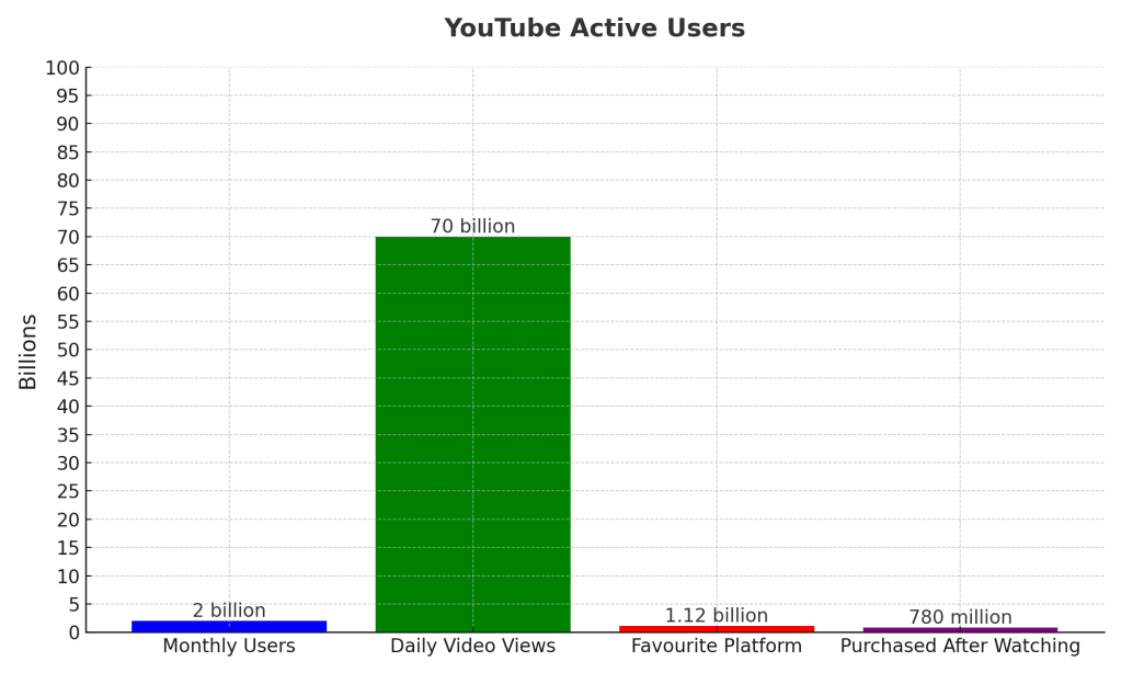 youtube active users