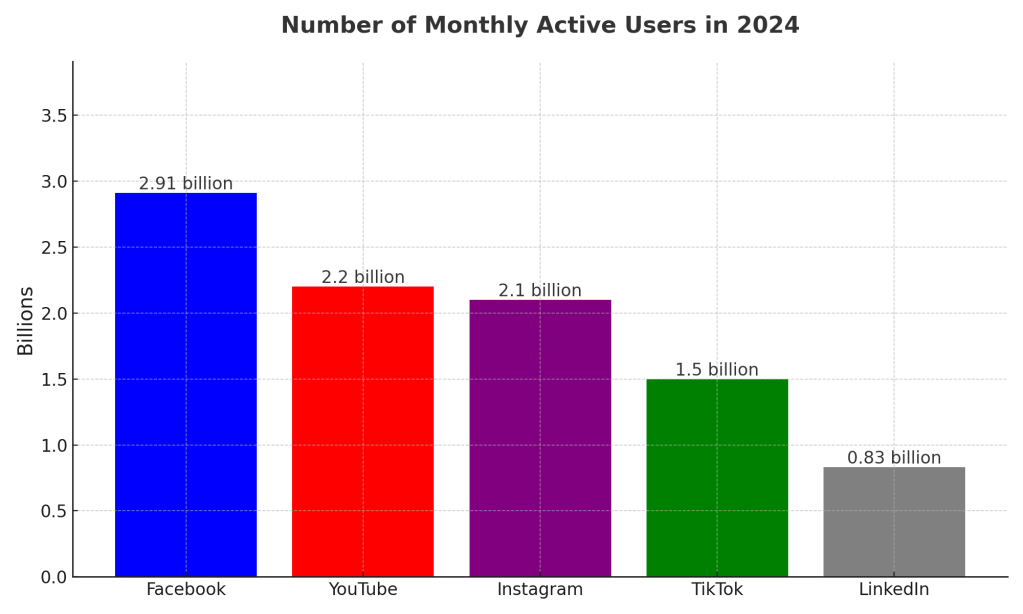 number of monthly active users in 2024