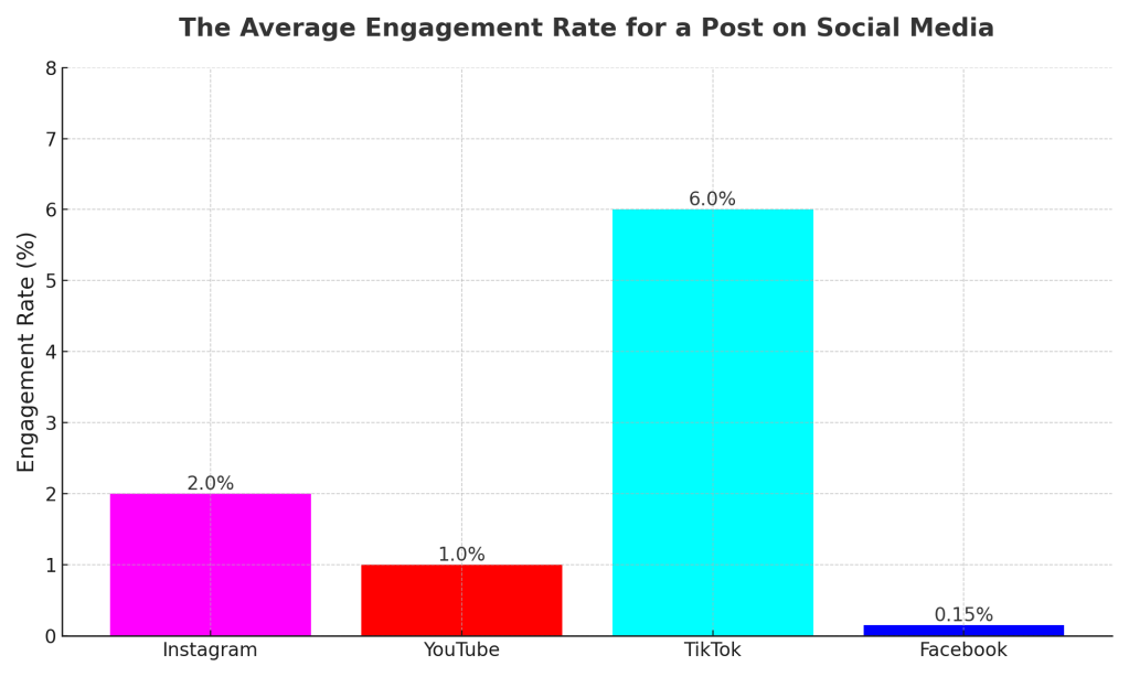 the average engagement rate for a post on social media