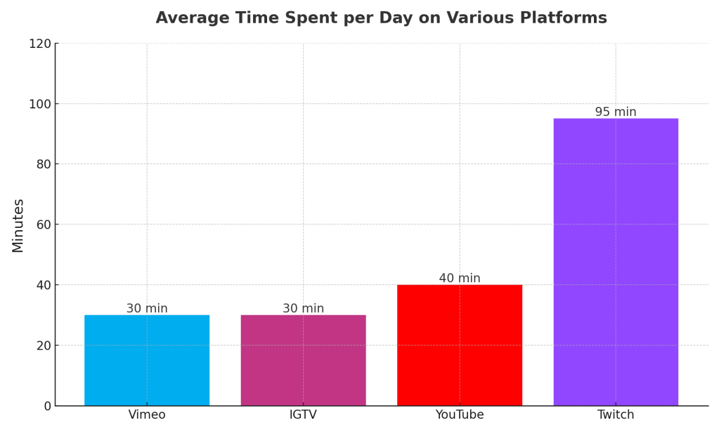 average time spent per day on various platform